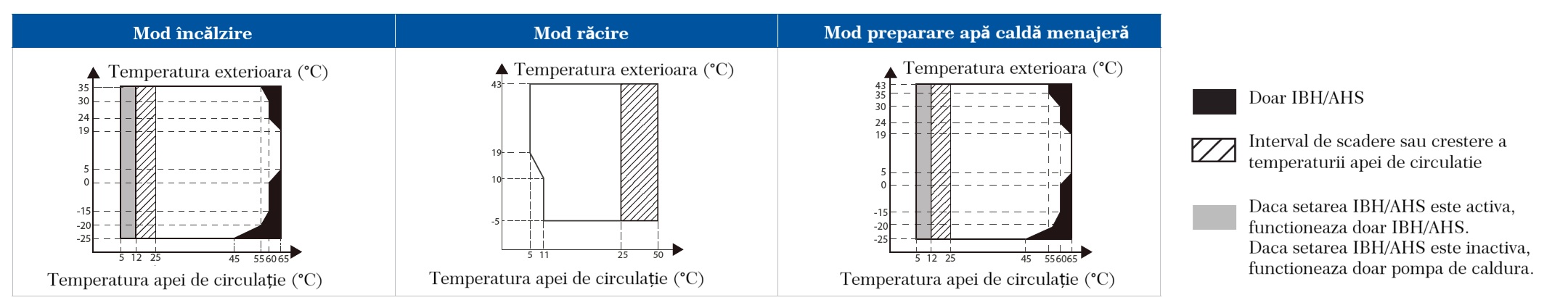 Grafic moduri de funcționare pompă de căldură YORK YKF 12 ARB SPLIT cu boiler 240 litri