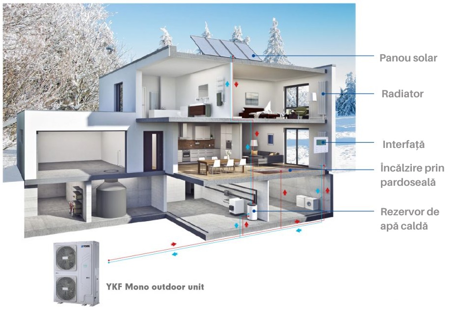 sistem complet pompă de căldură YORK YKF MONO