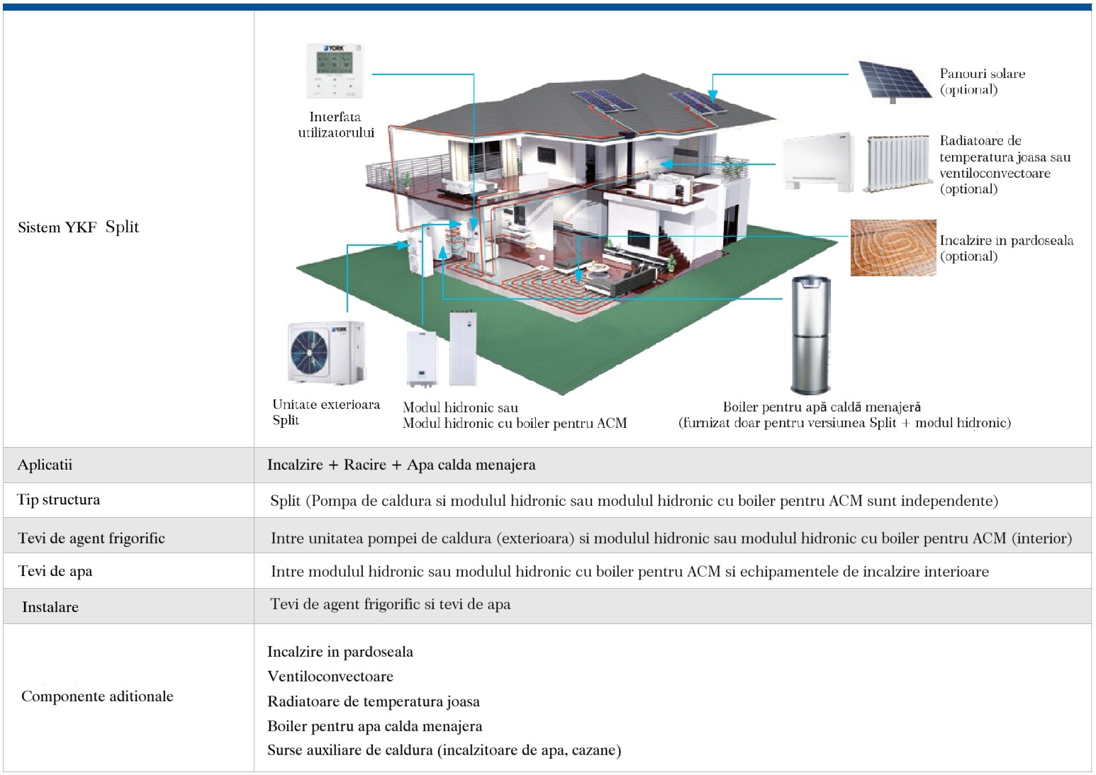 Beneficii și caracteristici pompă de căldură YORK YKF SPLIT