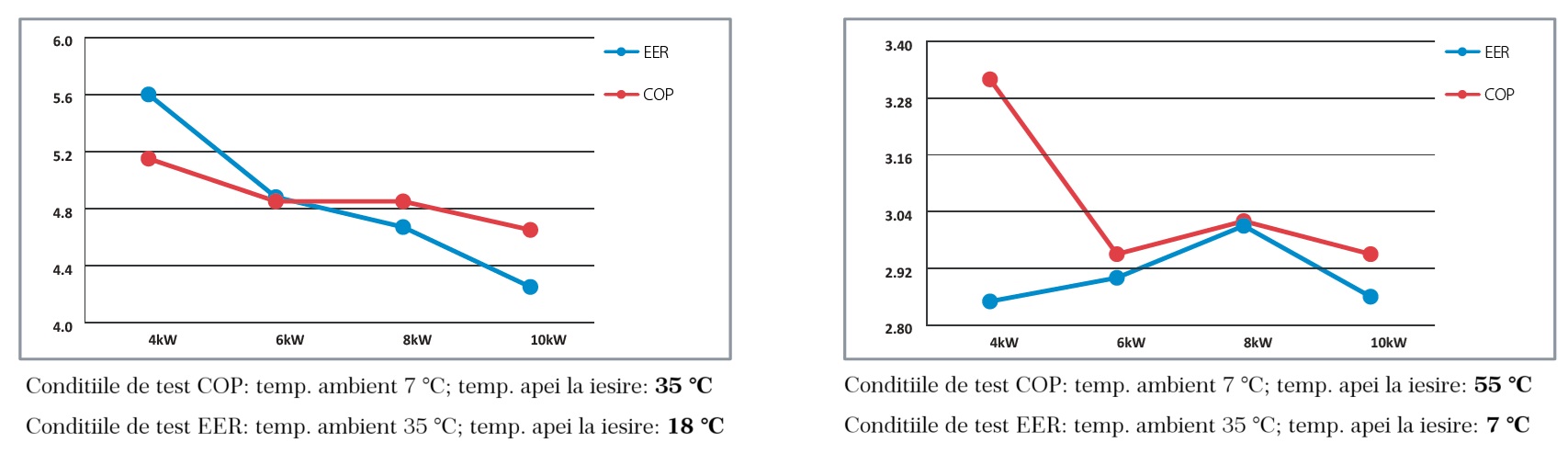 Grafic eficiență energetică pompă de căldură YORK YKF SPLIT