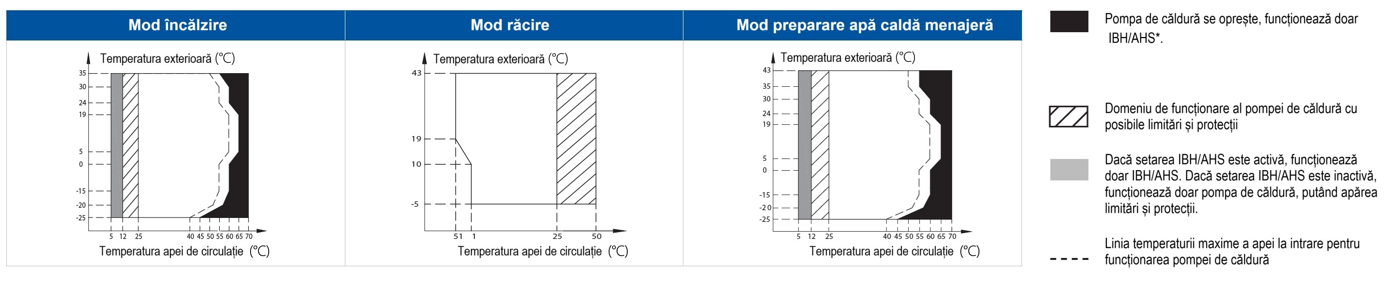 Grafic performanță pompă de căldură YORK YKF 12 CRC MONO &ndash; temperatură exterioară și apă de circulație