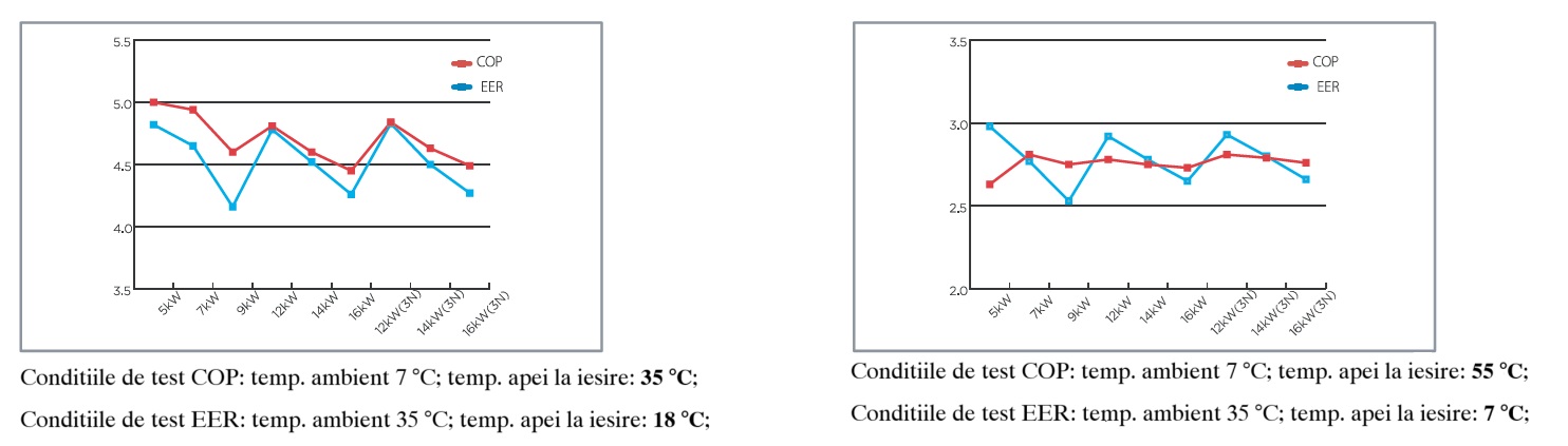 Grafic eficiență energetică pompă de căldură YORK YKF MONO