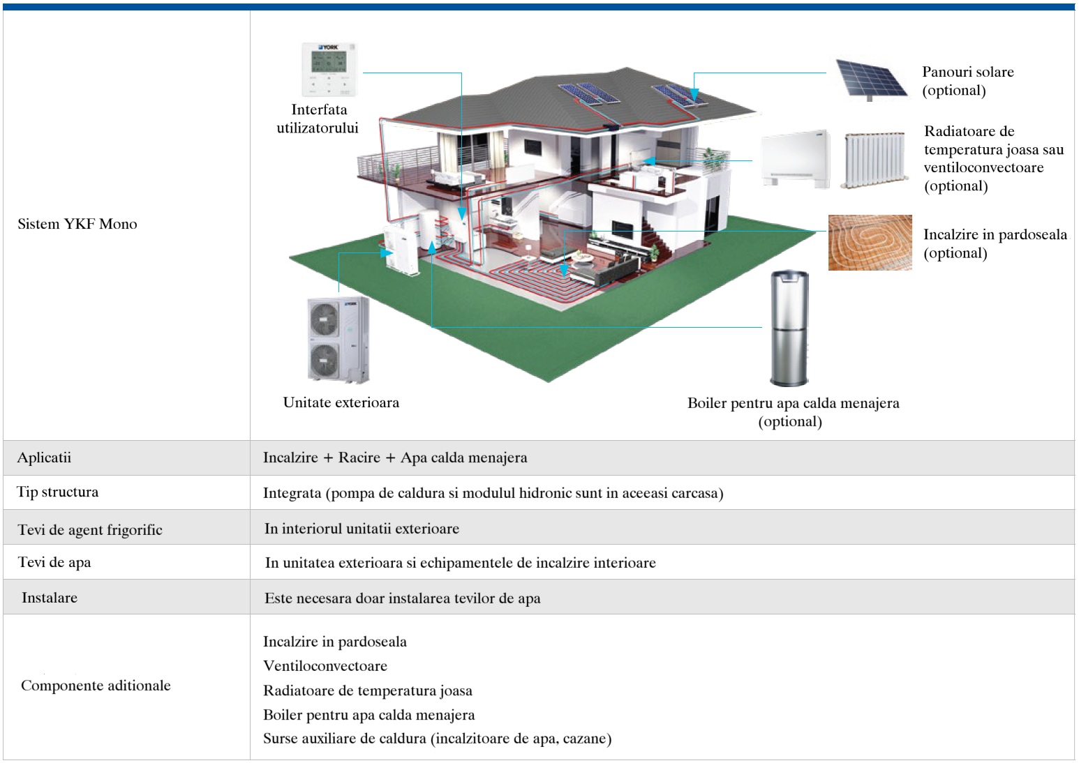 Beneficii pompă de căldură YORK YKF MONO &ndash; &icirc;ncălzire, răcire și ACM